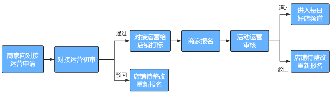 每日好店報(bào)名流程